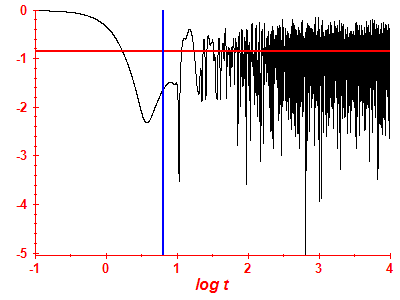 Survival probability log